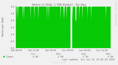 Items in Slab: 1 (96 Bytes)