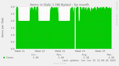 Items in Slab: 1 (96 Bytes)