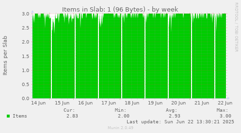 Items in Slab: 1 (96 Bytes)