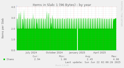 Items in Slab: 1 (96 Bytes)