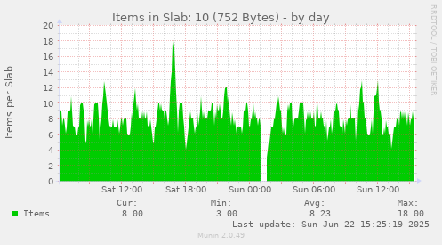 Items in Slab: 10 (752 Bytes)
