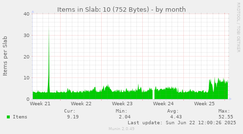 Items in Slab: 10 (752 Bytes)
