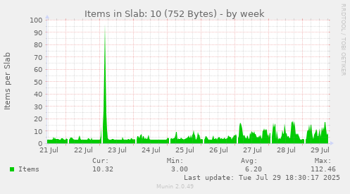 Items in Slab: 10 (752 Bytes)