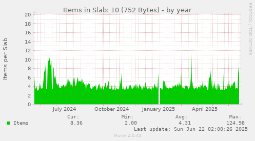 Items in Slab: 10 (752 Bytes)