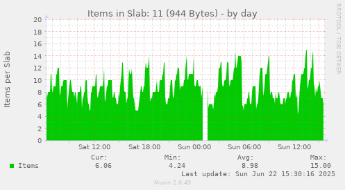 Items in Slab: 11 (944 Bytes)