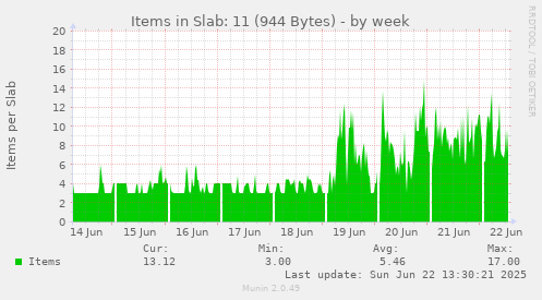 Items in Slab: 11 (944 Bytes)