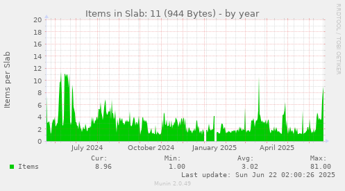 Items in Slab: 11 (944 Bytes)