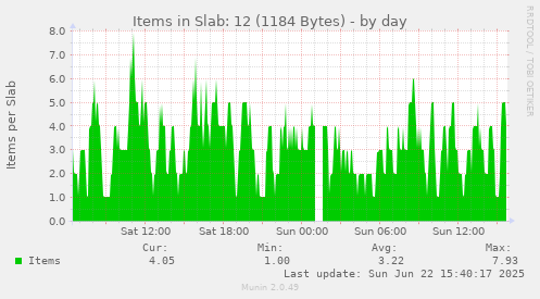 Items in Slab: 12 (1184 Bytes)