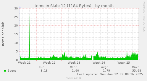 Items in Slab: 12 (1184 Bytes)