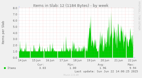 Items in Slab: 12 (1184 Bytes)