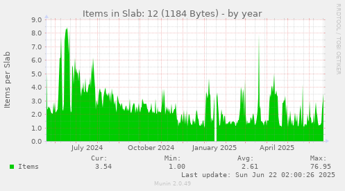 Items in Slab: 12 (1184 Bytes)