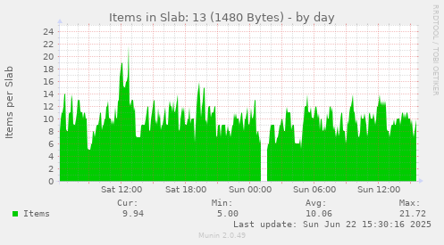 Items in Slab: 13 (1480 Bytes)