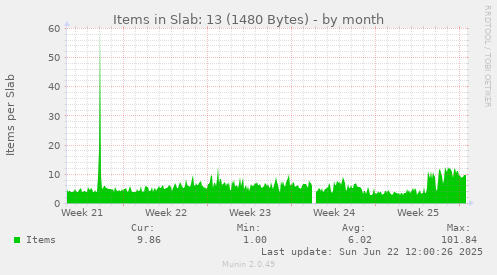 Items in Slab: 13 (1480 Bytes)