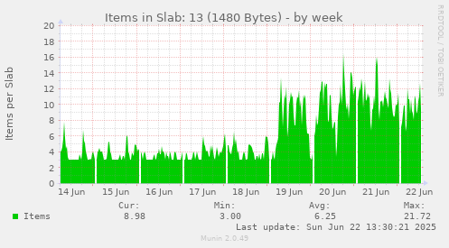 Items in Slab: 13 (1480 Bytes)