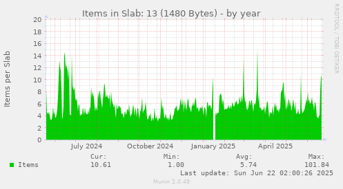 Items in Slab: 13 (1480 Bytes)