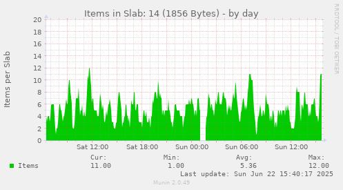 Items in Slab: 14 (1856 Bytes)