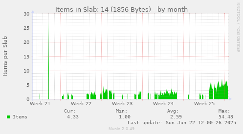 Items in Slab: 14 (1856 Bytes)