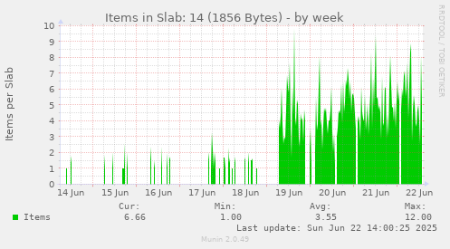 Items in Slab: 14 (1856 Bytes)