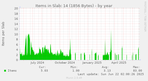 Items in Slab: 14 (1856 Bytes)
