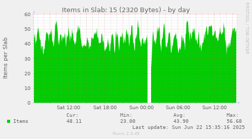 Items in Slab: 15 (2320 Bytes)