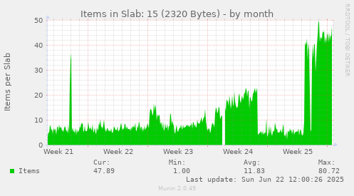Items in Slab: 15 (2320 Bytes)