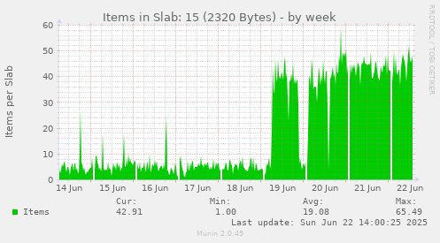 Items in Slab: 15 (2320 Bytes)