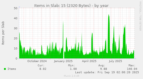 Items in Slab: 15 (2320 Bytes)