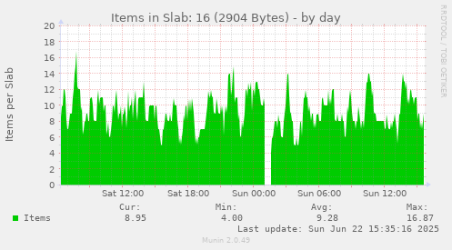 Items in Slab: 16 (2904 Bytes)