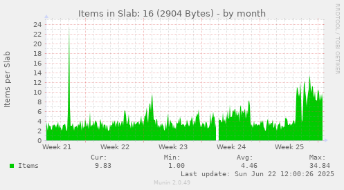 Items in Slab: 16 (2904 Bytes)