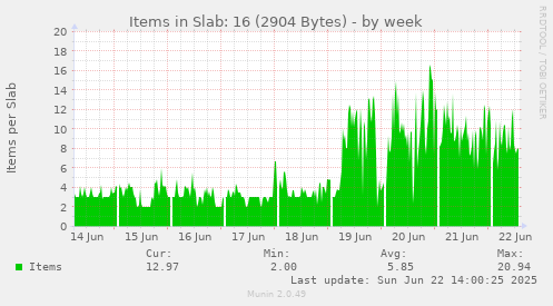 Items in Slab: 16 (2904 Bytes)