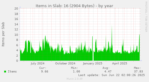 Items in Slab: 16 (2904 Bytes)
