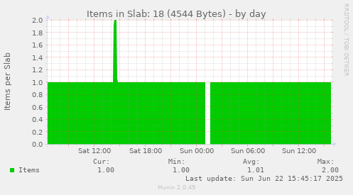 Items in Slab: 18 (4544 Bytes)
