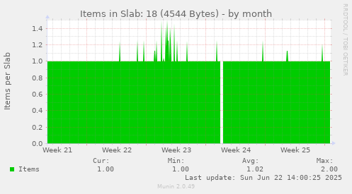 Items in Slab: 18 (4544 Bytes)