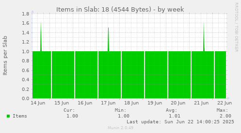 Items in Slab: 18 (4544 Bytes)