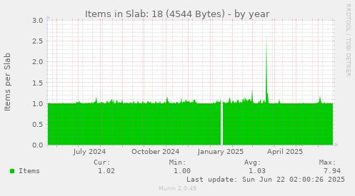 Items in Slab: 18 (4544 Bytes)