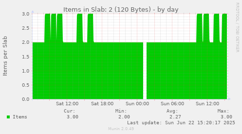 Items in Slab: 2 (120 Bytes)