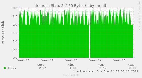 Items in Slab: 2 (120 Bytes)