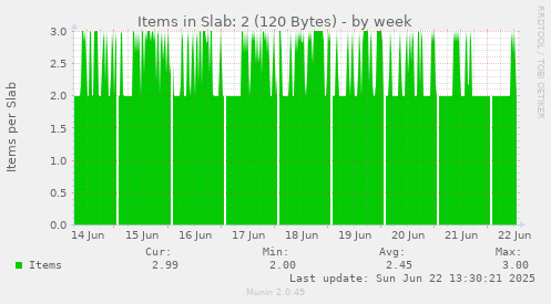Items in Slab: 2 (120 Bytes)