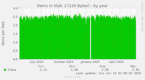 Items in Slab: 2 (120 Bytes)
