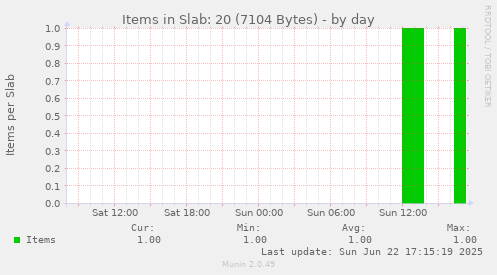 Items in Slab: 20 (7104 Bytes)