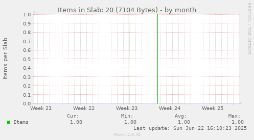 Items in Slab: 20 (7104 Bytes)