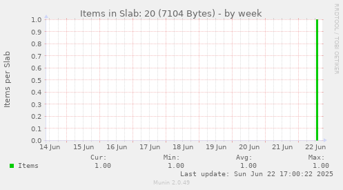 Items in Slab: 20 (7104 Bytes)