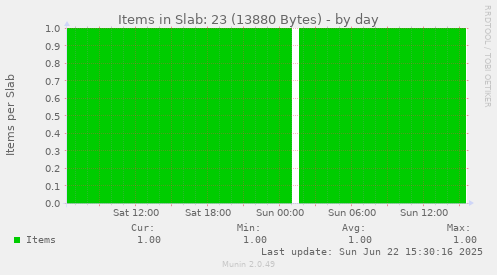 Items in Slab: 23 (13880 Bytes)