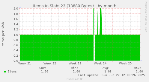 Items in Slab: 23 (13880 Bytes)