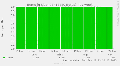 Items in Slab: 23 (13880 Bytes)