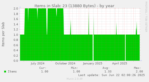 Items in Slab: 23 (13880 Bytes)