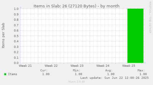 Items in Slab: 26 (27120 Bytes)