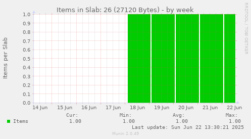 Items in Slab: 26 (27120 Bytes)
