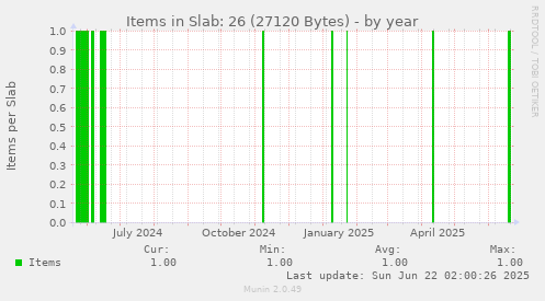 Items in Slab: 26 (27120 Bytes)