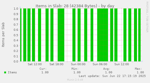 Items in Slab: 28 (42384 Bytes)